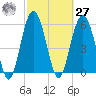 Golden Isles Entrance tide chart for Saturday, February 27, 2021