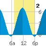 Golden Isles Entrance tide chart for Tuesday, February 2, 2021