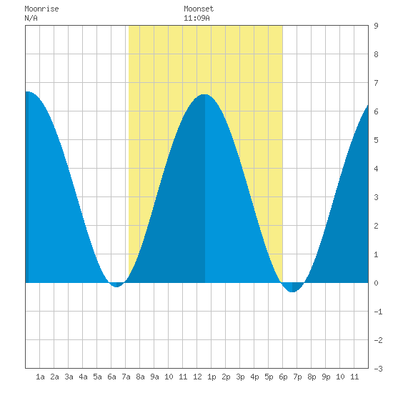 Golden Isles Entrance tide chart for Wednesday, February 3, 2021