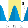 Golden Isles Entrance tide chart for Wednesday, February 3, 2021