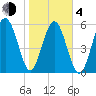 Golden Isles Entrance tide chart for Thursday, February 4, 2021