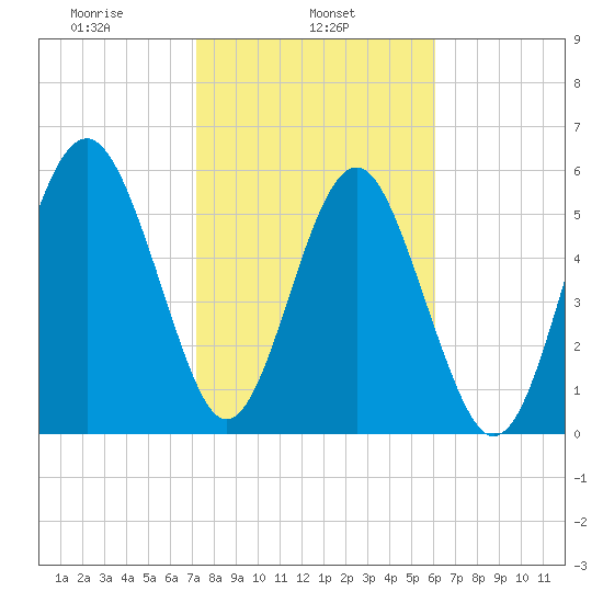 Golden Isles Entrance tide chart for Friday, February 5, 2021