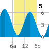 Golden Isles Entrance tide chart for Friday, February 5, 2021