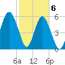 Golden Isles Entrance tide chart for Saturday, February 6, 2021
