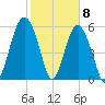 Golden Isles Entrance tide chart for Monday, February 8, 2021