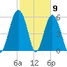 Golden Isles Entrance tide chart for Tuesday, February 9, 2021