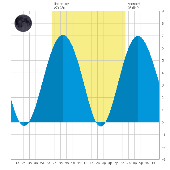Golden Isles Entrance tide chart for Saturday, March 13, 2021
