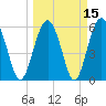 Golden Isles Entrance tide chart for Monday, March 15, 2021