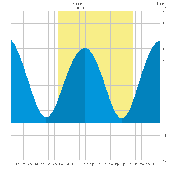 Golden Isles Entrance tide chart for Wednesday, March 17, 2021