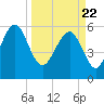 Golden Isles Entrance tide chart for Monday, March 22, 2021