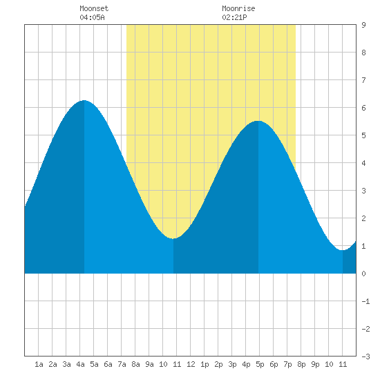 Golden Isles Entrance tide chart for Tuesday, March 23, 2021