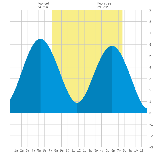 Golden Isles Entrance tide chart for Wednesday, March 24, 2021