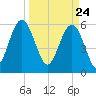 Golden Isles Entrance tide chart for Wednesday, March 24, 2021
