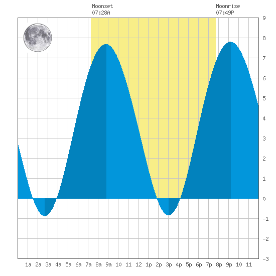 Golden Isles Entrance tide chart for Sunday, March 28, 2021