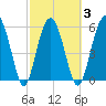 Golden Isles Entrance tide chart for Wednesday, March 3, 2021