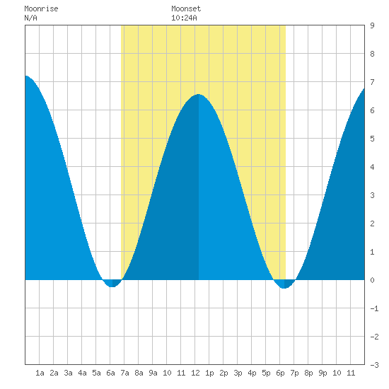 Golden Isles Entrance tide chart for Thursday, March 4, 2021