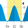 Golden Isles Entrance tide chart for Thursday, March 4, 2021