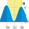 Golden Isles Entrance tide chart for Tuesday, March 9, 2021
