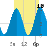 Golden Isles Entrance tide chart for Saturday, April 10, 2021