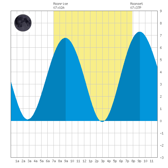 Golden Isles Entrance tide chart for Sunday, April 11, 2021