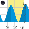 Golden Isles Entrance tide chart for Sunday, April 11, 2021
