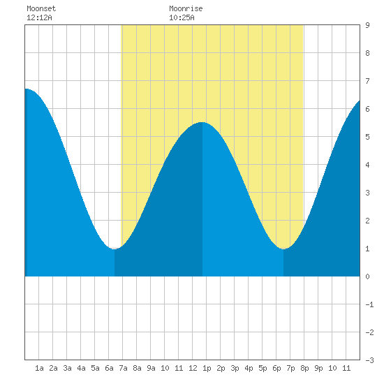 Golden Isles Entrance tide chart for Saturday, April 17, 2021