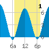 Golden Isles Entrance tide chart for Thursday, April 1, 2021