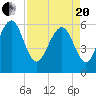 Golden Isles Entrance tide chart for Tuesday, April 20, 2021
