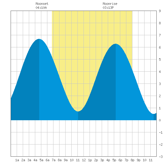Golden Isles Entrance tide chart for Thursday, April 22, 2021