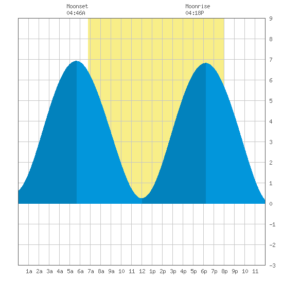 Golden Isles Entrance tide chart for Friday, April 23, 2021
