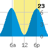 Golden Isles Entrance tide chart for Friday, April 23, 2021