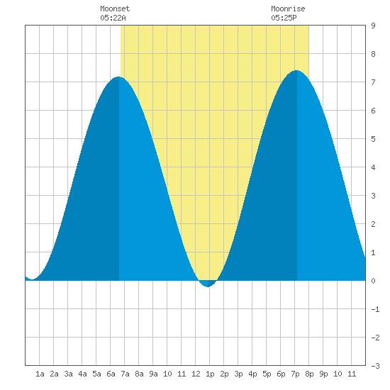 Golden Isles Entrance tide chart for Saturday, April 24, 2021