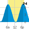 Golden Isles Entrance tide chart for Saturday, April 24, 2021
