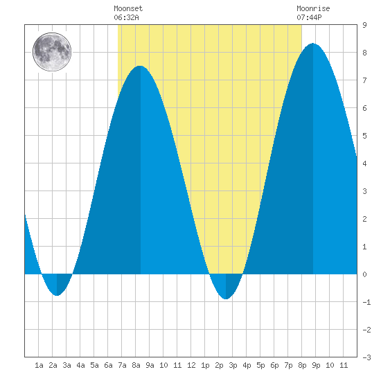 Golden Isles Entrance tide chart for Monday, April 26, 2021