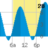 Golden Isles Entrance tide chart for Wednesday, April 28, 2021