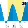 Golden Isles Entrance tide chart for Thursday, April 29, 2021