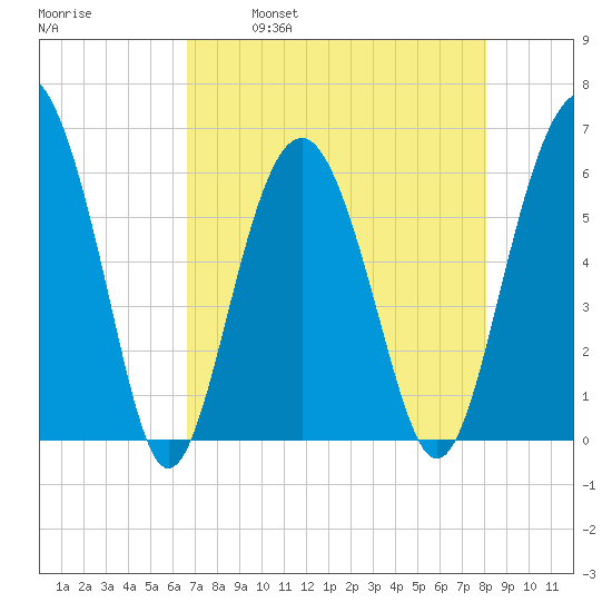 Golden Isles Entrance tide chart for Friday, April 30, 2021