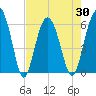 Golden Isles Entrance tide chart for Friday, April 30, 2021