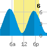 Golden Isles Entrance tide chart for Tuesday, April 6, 2021