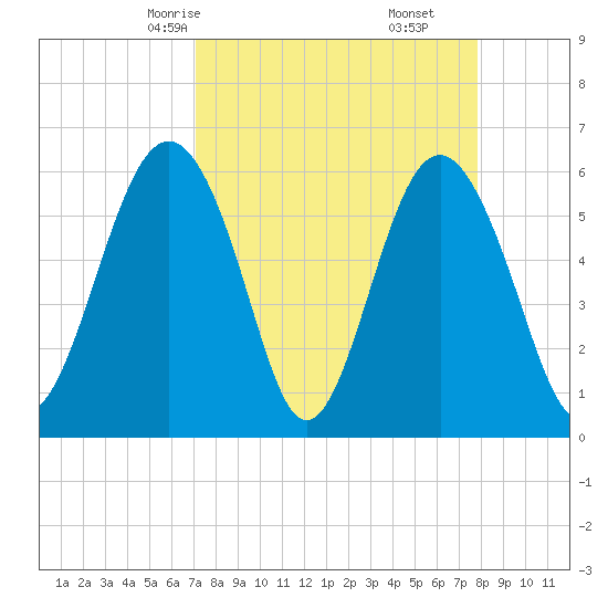 Golden Isles Entrance tide chart for Wednesday, April 7, 2021