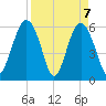 Golden Isles Entrance tide chart for Wednesday, April 7, 2021