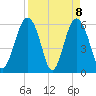 Golden Isles Entrance tide chart for Thursday, April 8, 2021