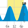 Golden Isles Entrance tide chart for Monday, May 10, 2021