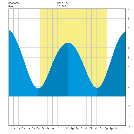 Golden Isles Entrance tide chart for Sunday, May 16, 2021
