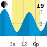 Golden Isles Entrance tide chart for Wednesday, May 19, 2021