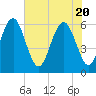 Golden Isles Entrance tide chart for Thursday, May 20, 2021