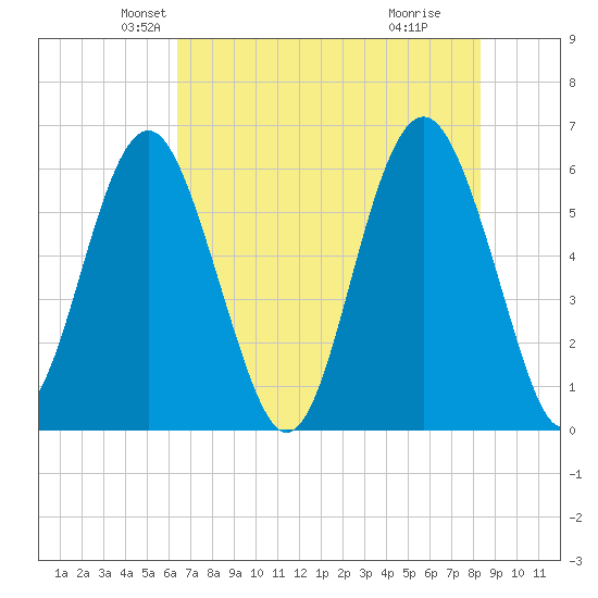 Golden Isles Entrance tide chart for Saturday, May 22, 2021