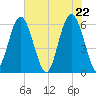 Golden Isles Entrance tide chart for Saturday, May 22, 2021