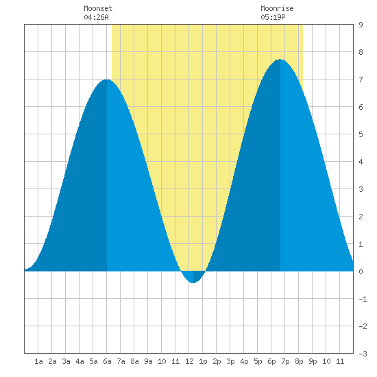 Golden Isles Entrance tide chart for Sunday, May 23, 2021