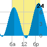 Golden Isles Entrance tide chart for Monday, May 24, 2021